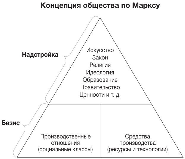 Базис и надстройка схема