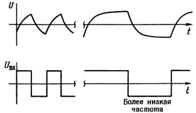 Временная диаграмма конденсатора