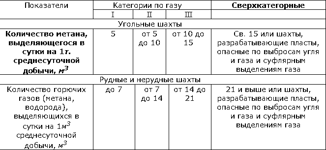 Газовый режим. Классификация шахт по метану. Деление шахт на категории по метану. Пылегазовый режим Шахты это. Категории шахт по газу метану.