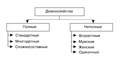 Что такое домохозяйство в экономике. Виды домохозяйств. Схема виды домохозяйств. Виды домохозяйств примеры. Типы домохозяйства в экономике.