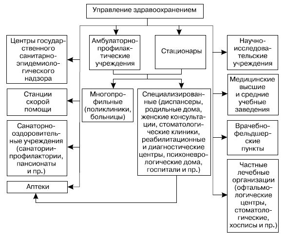 Типы систем здравоохранения схема