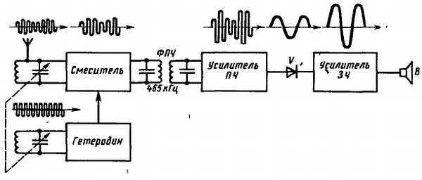 Структурная схема укв приемника