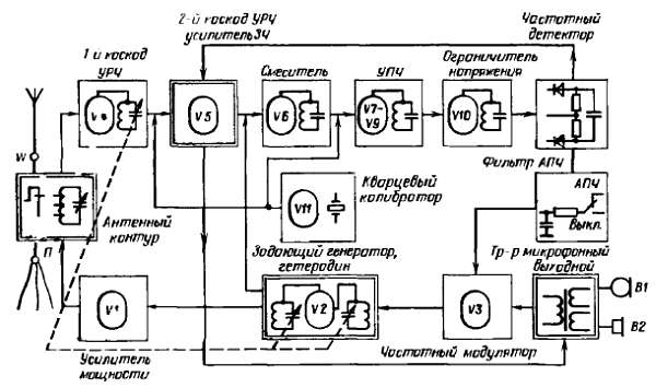 Р 105 радиостанция схема