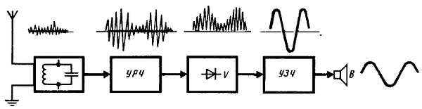 Структурная схема приемника прямого усиления