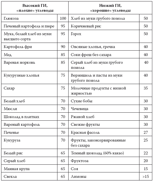 Инсулиновый и гликемический индекс продуктов полная таблица