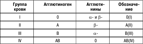 Схема совместимости группы крови