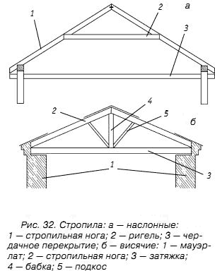 Висячие стропила чертеж