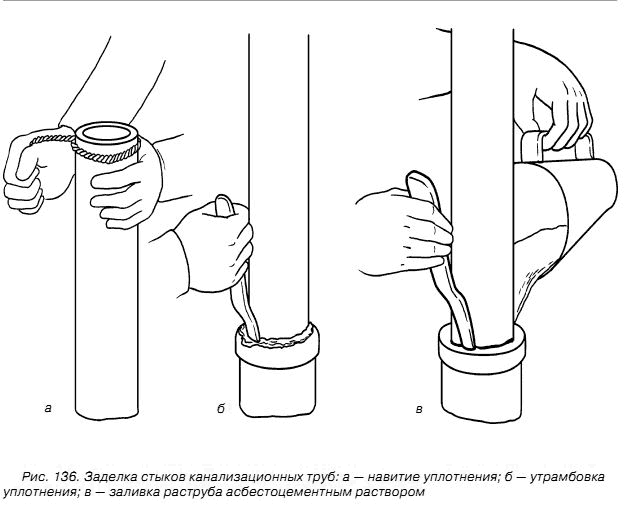 Чем заделывать стыки канализационных труб. Раструбное соединение чугунных труб схема. Зачеканка чугунных канализационных труб. Уплотнитель раструбных соединений чугунных труб. Зачеканка гильз трубопроводов.