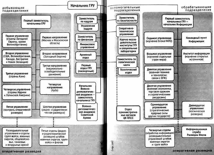 Управления гру. Военная контрразведка РФ структура. Структура войсковой разведки. Структура военной разведки в годы ВОВ. Структура военной контрразведки.