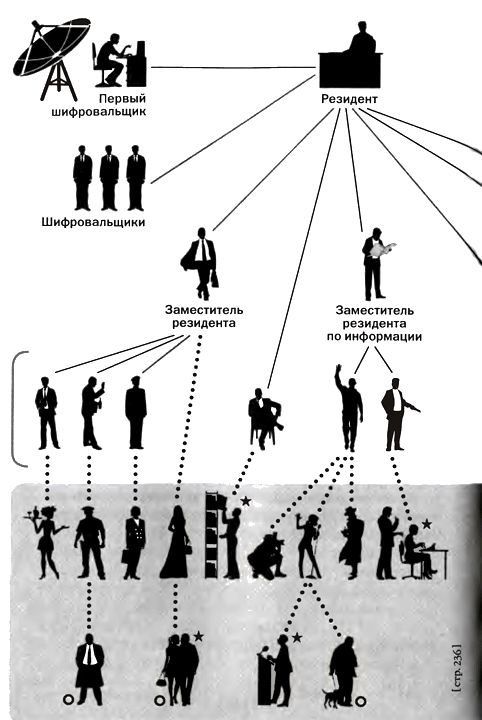 Агентурная разведка. Структура войсковой разведки. Агентурная разведка структура. Схема резидентуры. Резидент разведки.