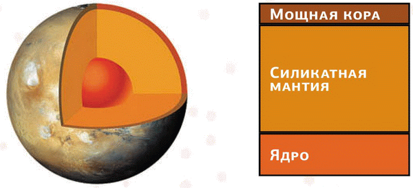 Ядро марса. Марс строение планеты. Внутреннее строение планеты Марс. Внутреннее строение Марса. Планета Марс в разрезе.