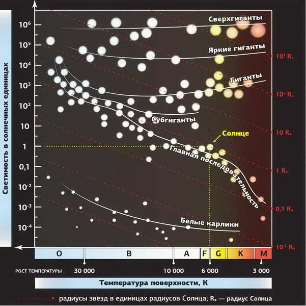 Если звезды нанести на диаграмму герцшпрунга рассела то большинство