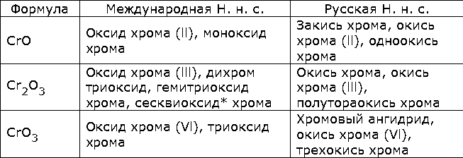 Формула хрома 3. Оксид хрома формула. Оксид хрома 6 формула. Оксид хрома vi формула. Хромовый оксид формула.