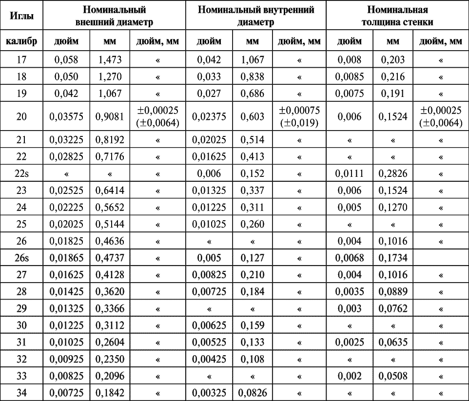 Размеры уколов. Диаметр медицинских игл для шприцов. Диаметры игл для шприцов таблица. Внутренний диаметр иглы. Таблица толщины иглы шприца.