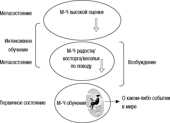 Метасостояния Майкл Холл. Метасостояния в НЛП. Метасостояние это. Холл Майкл "полный курс НЛП".