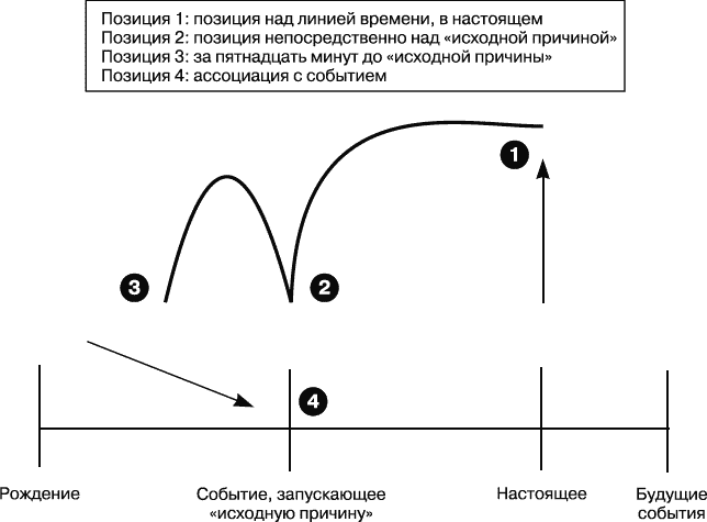 Время положение. Линия времени НЛП. Методика линия жизни НЛП. Техника НЛП линия времени. Временные линии в НЛП.