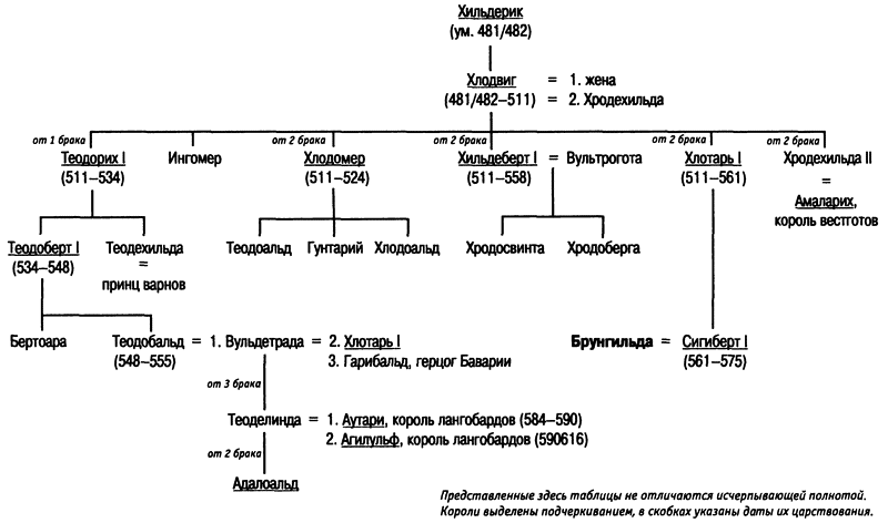 Короли династии меровингов. Родословная Хлодвига. Династии Меровингов потомки. Дерево генеалогическое Хлодвиг. Родословная датских королей.