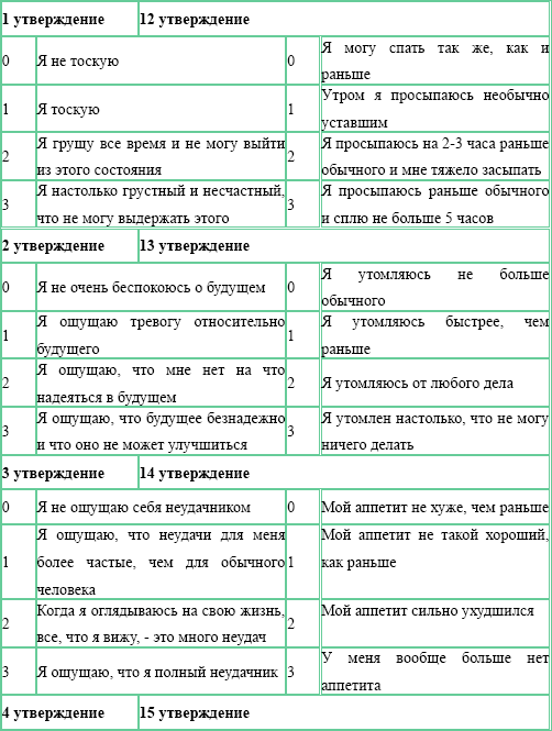 Тест бека расшифровка. Шкала тревоги и депрессии Бека. Шкала тревоги Бека тест. Тест на депрессию и тревожность по шкале Бека. Шкала депрессии Бека для подростков.