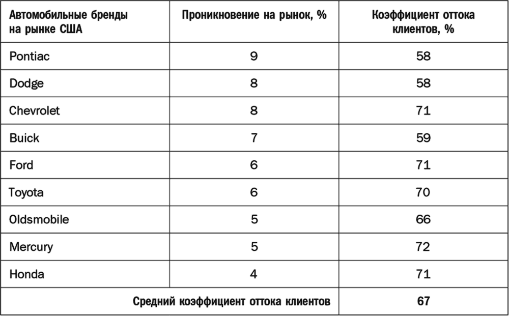 Коэффициент оттока клиентов. Коэффициент оттока клиентов формула. Отток клиентов формула. Как посчитать отток клиентов.