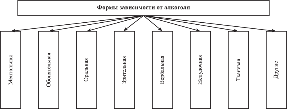 Какие формы зависимости. Какие есть формы зависимости. Виды зависимостей схема. Формы зависимости картинки. Схема выхода из аддикции.