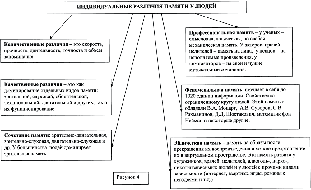 Проект индивидуальные различия памяти у людей