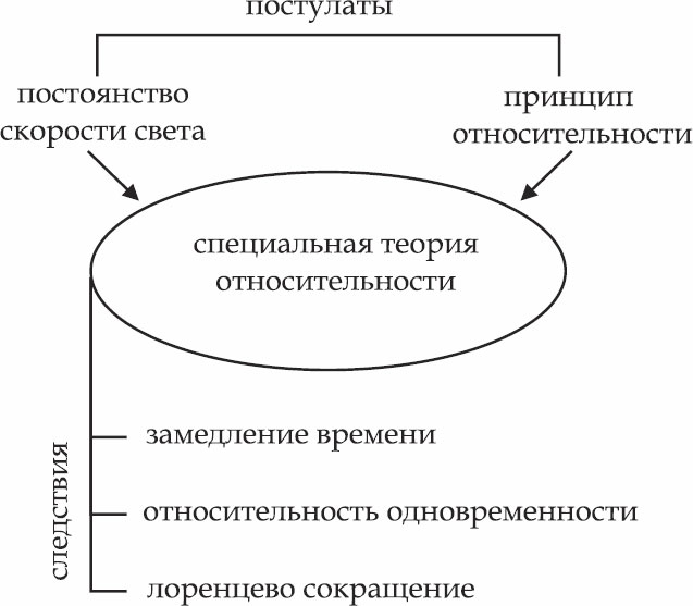 Изобразите логическую цепочку в виде схемы связав отмеченные ученым причины и следствия