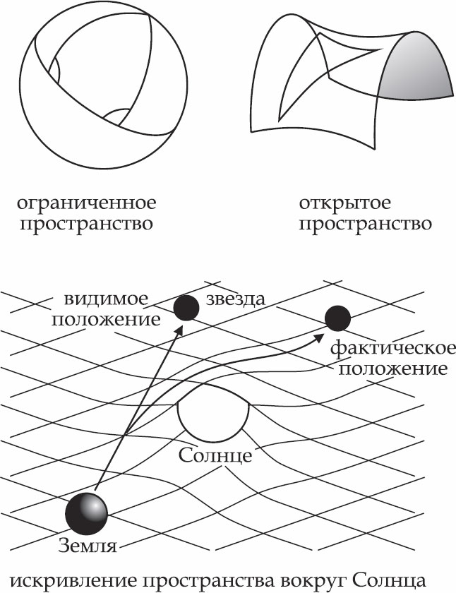 Видимое пространство. Теория Эйнштейна о времени. Общая теория относительности Эйнштейна. Теория Эйнштейна-Беви. Теория относителтности Эйнштейн.