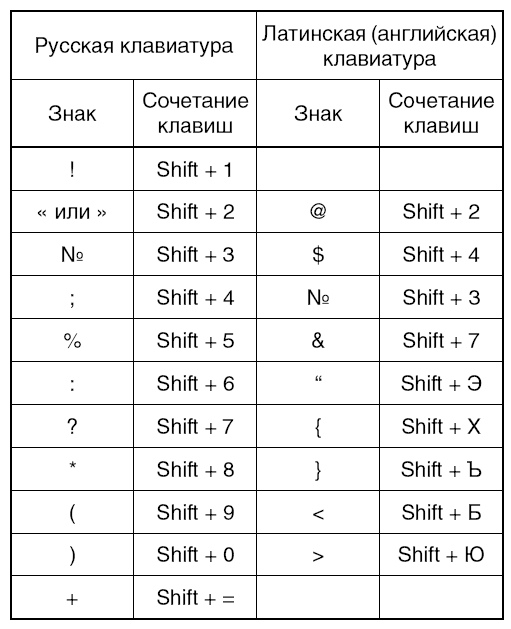 Как поставить точку и запятую на клавиатуре Windows?