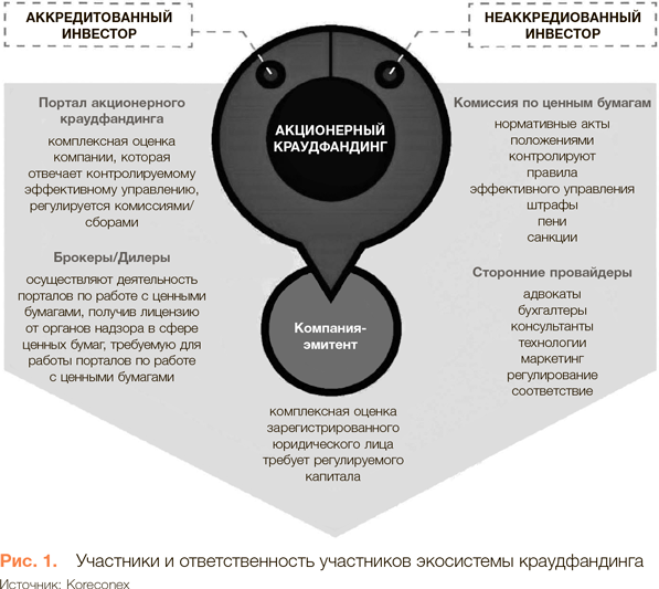 Краудфандинг как источник финансирования бизнес проектов относится к