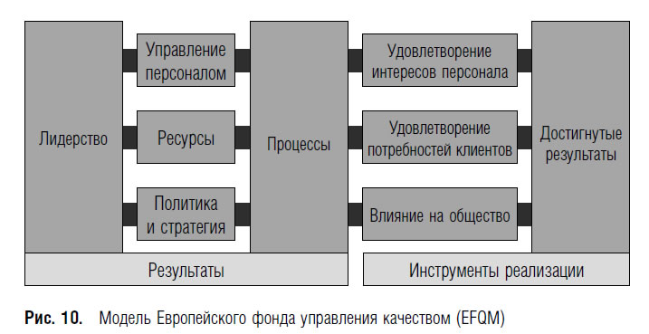 Европейские модели качества. Модель европейского фонда управления качеством – модель EFQM. Европейский фонд управления качеством. Европейская модель менеджмента. Европейская модель управления качеством.