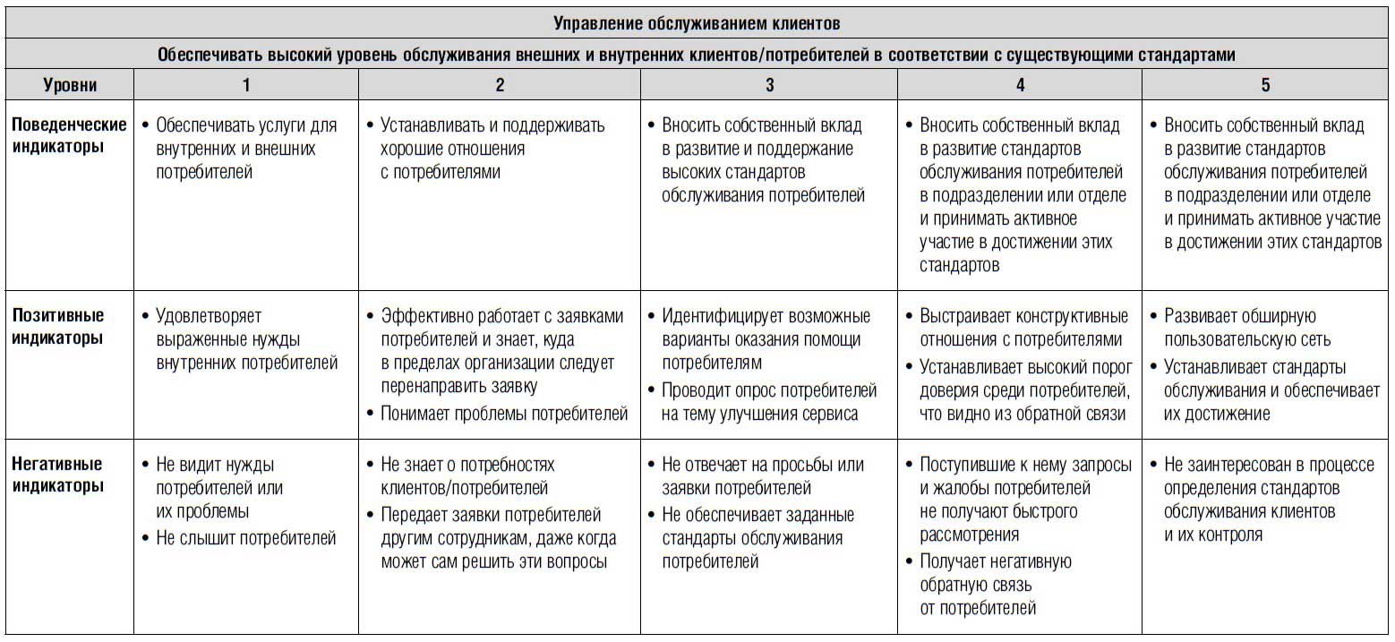 Модель компетенций образец