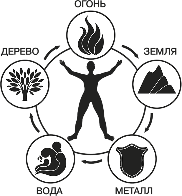 Дерево огонь земля металл вода. Огонь земля метал вода днрево. 5 Элементов стихий. Схематическое изображение стихий.