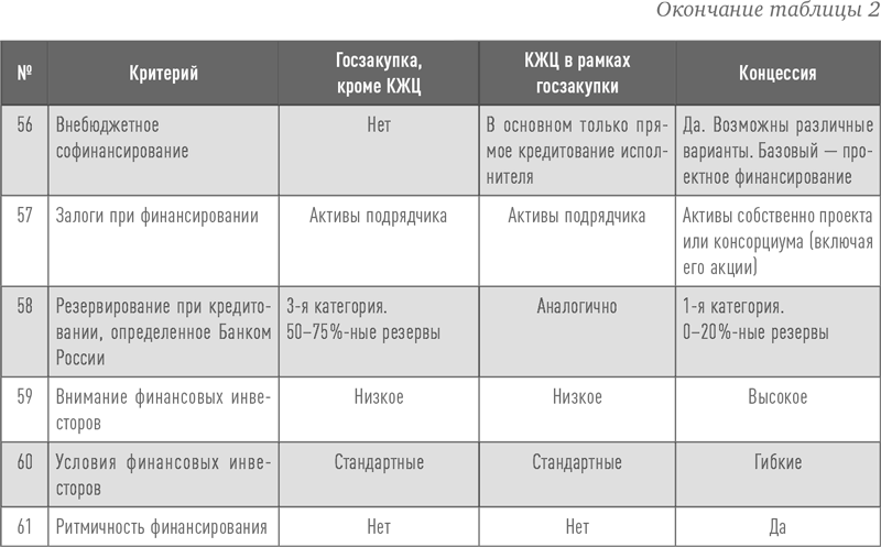 Инвестиции в инфраструктуру деньги проекты интересы гчп концессии проектное финансирование