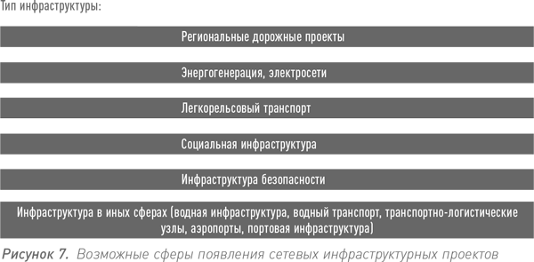 Инвестиции в инфраструктуру деньги проекты интересы гчп концессии проектное финансирование