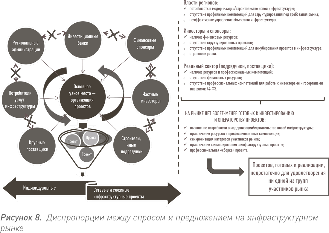 Инфраструктура для инвесторов. Инвестиции в инфраструктуру. Инфраструктурный инвестиционный проект. Поставщик проекта это.