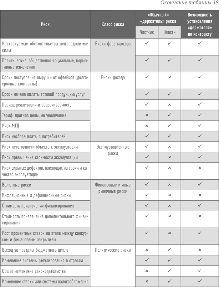Матрица рисков проекта государственно частного партнерства
