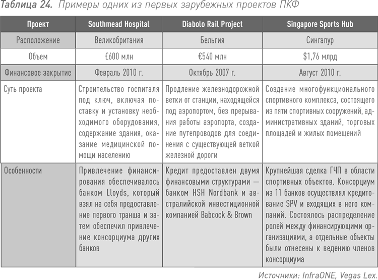 Инвестиции в инфраструктуру деньги проекты интересы гчп концессии проектное финансирование