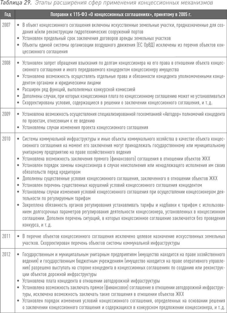 Инвестиции в инфраструктуру деньги проекты интересы гчп концессии проектное финансирование