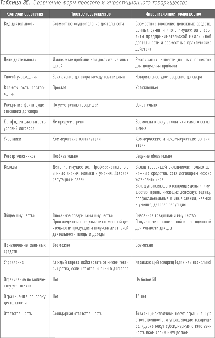 Договор инвестиционного товарищества образец