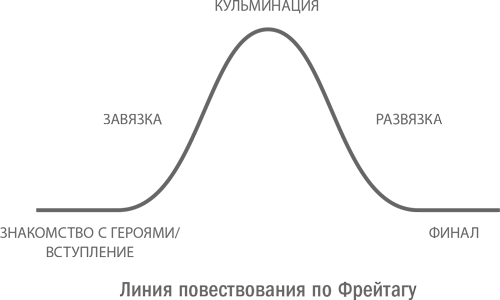 Линия повествования