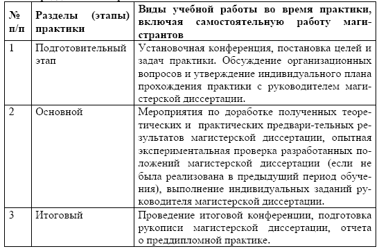 Рабочий план график преддипломной практики