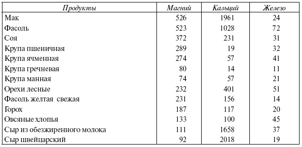 Магний в каких продуктах содержится таблица