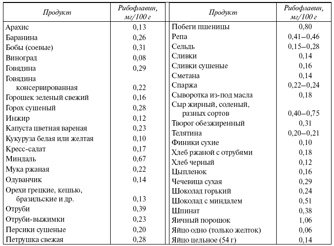 В2 в продуктах таблица