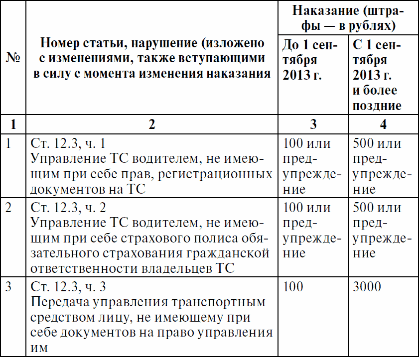 Штрафы поправки