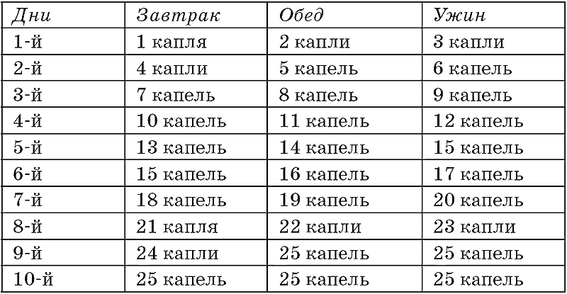 Тибетский рецепт с чесноком. Схема принятия чесночной настойки. Схема настойки чеснока. Схема приема чесночной настойки по тибетскому рецепту.