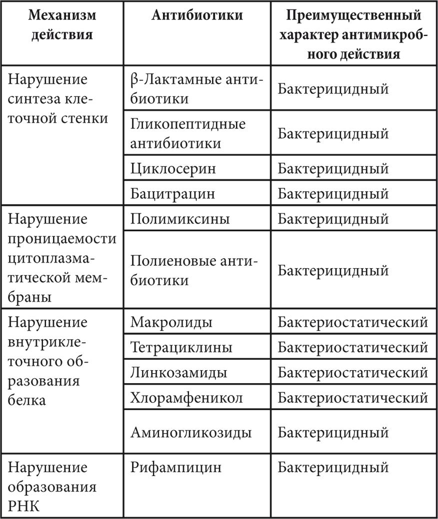 Группа антибактериальных средств. Механизм действия антибиотиков таблица. Химиотерапевтические средства антибиотики классификация. Классификация антибиотиков по механизму антимикробного действия. Механизмы антимикробного действия антибиотиков микробиология.