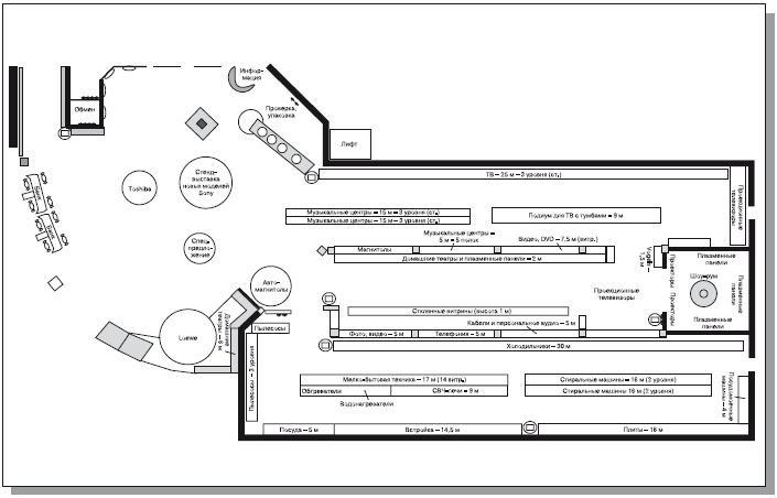 Основные схемы расстановки торгового оборудования