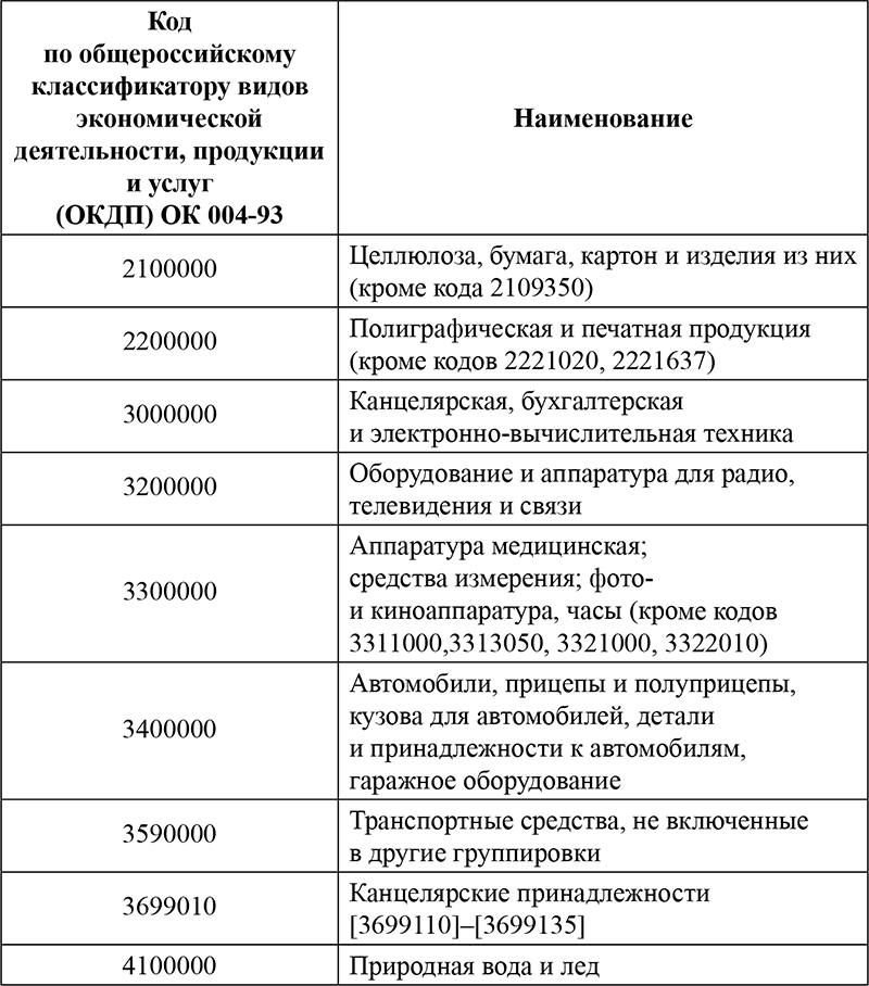 Постановление 616 перечень товаров