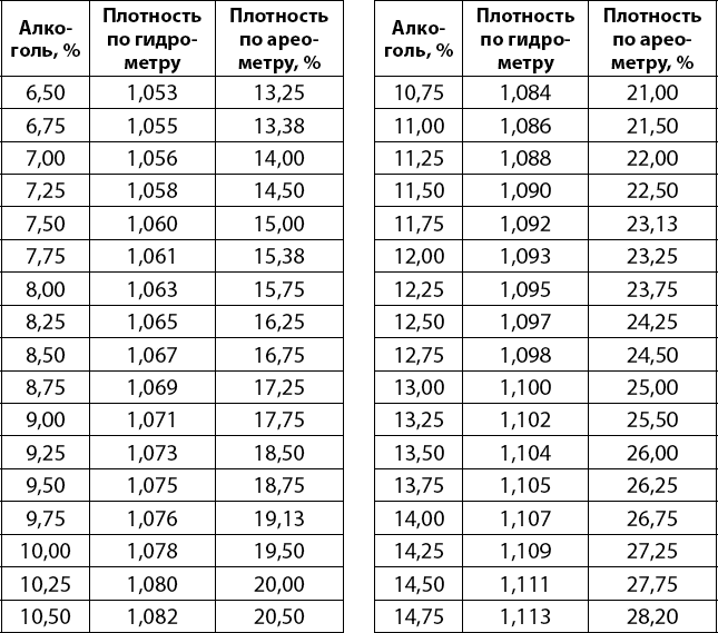 Сахар плотность. Плотность сахара в Браге таблица. Таблица измерения плотности сусла. Таблица плотности сусла вина.