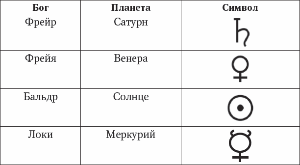 Планеты боги. Планеты и боги. Рунические символы планет. Соответствие планет богам. Руны соответствие планетам.